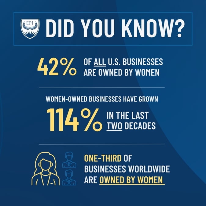 Did you know? 42% of all U.S. businesses are owned by women. Women-owned businesses have grown 114% in the last two decades. One-third of businesses worldwide are owned by women